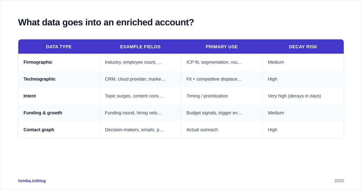 Diagram: What data goes into an enriched account
