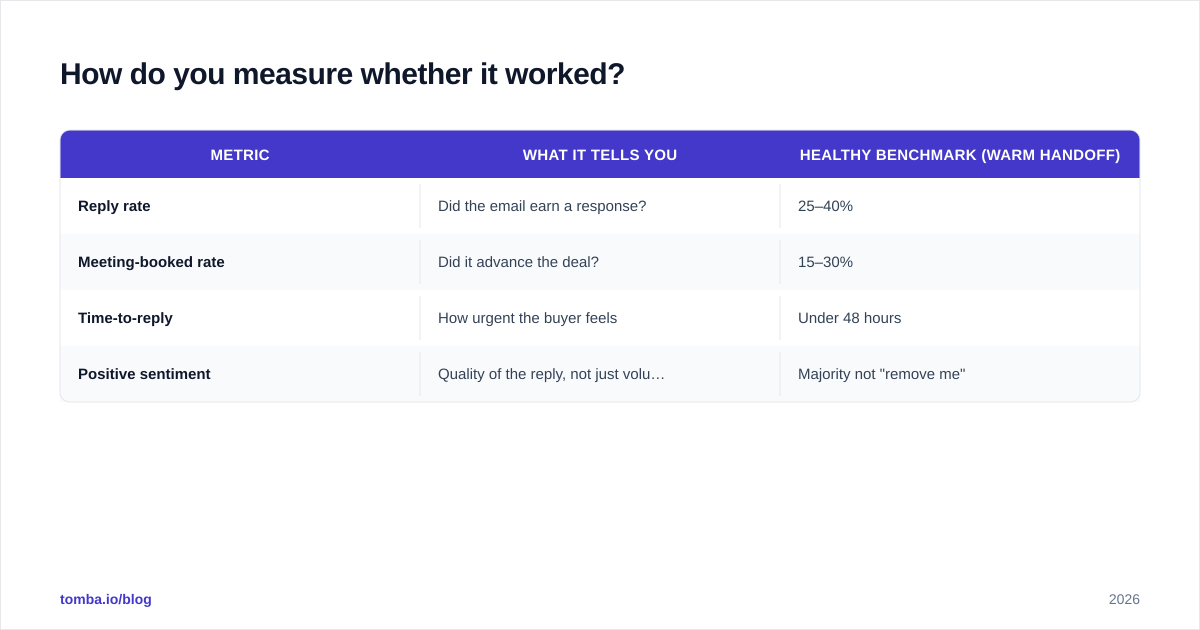 Diagram: How do you measure whether it worked