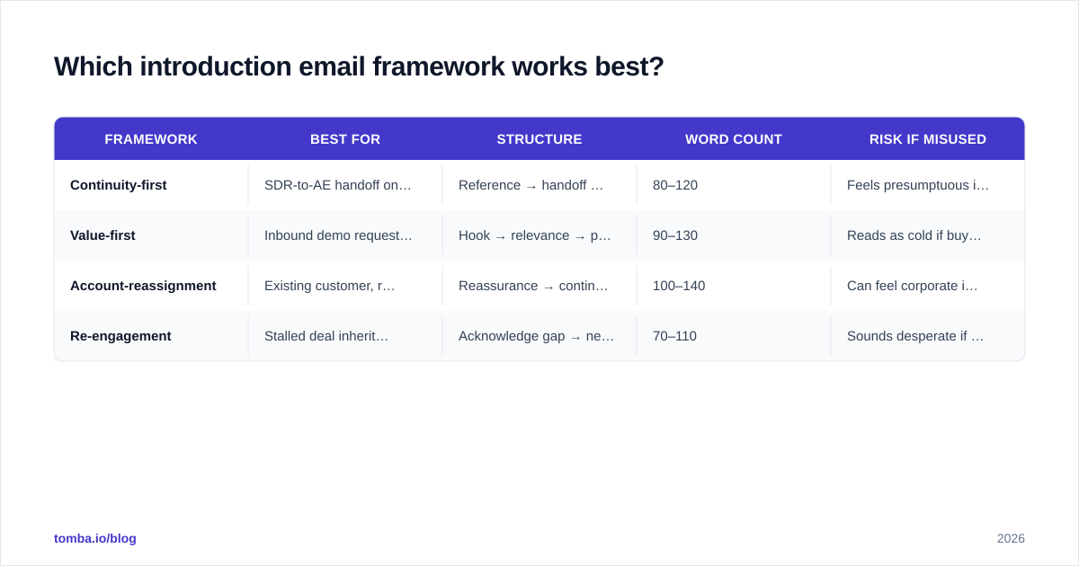 Diagram: Which introduction email framework works best