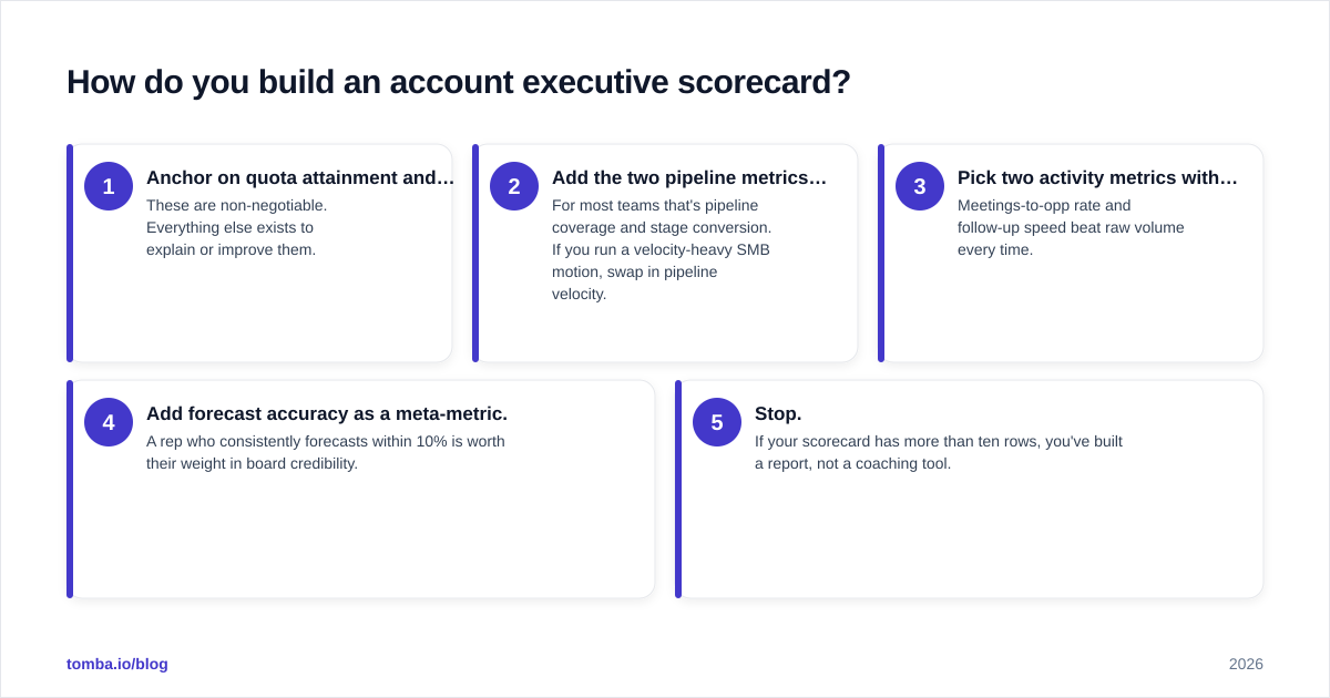 Diagram: How do you build an account executive scorecard