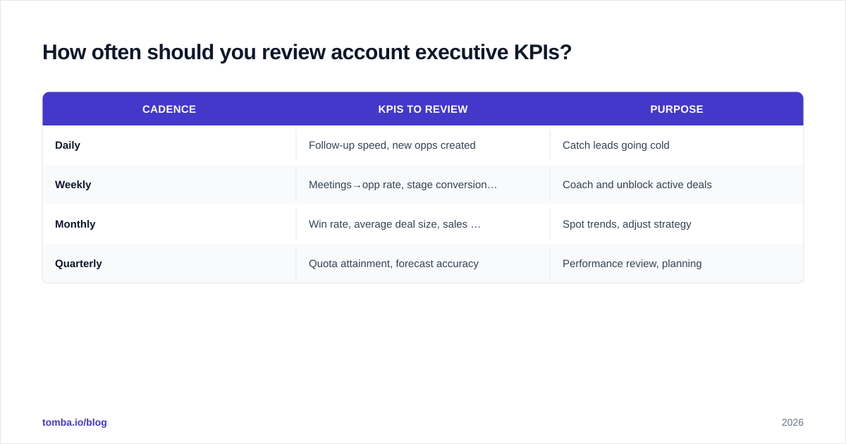 Diagram: How often should you review account executive KPIs