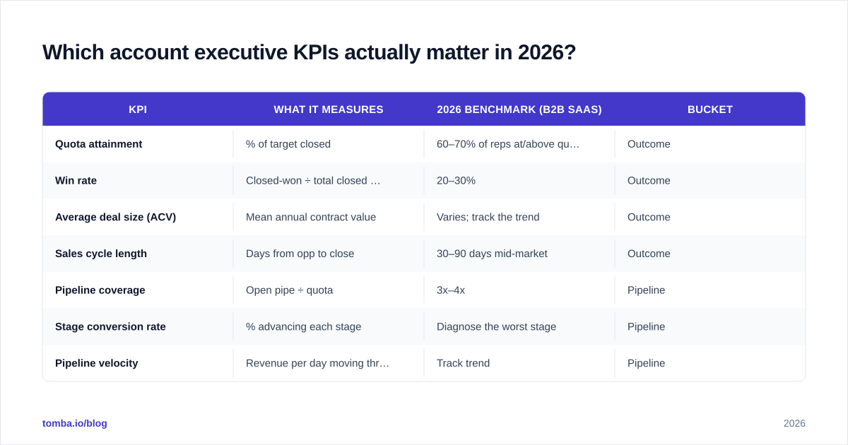 Diagram: Which account executive KPIs actually matter in 2026