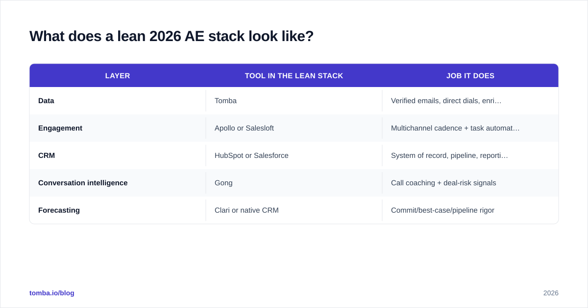 Diagram: What does a lean 2026 AE stack look like