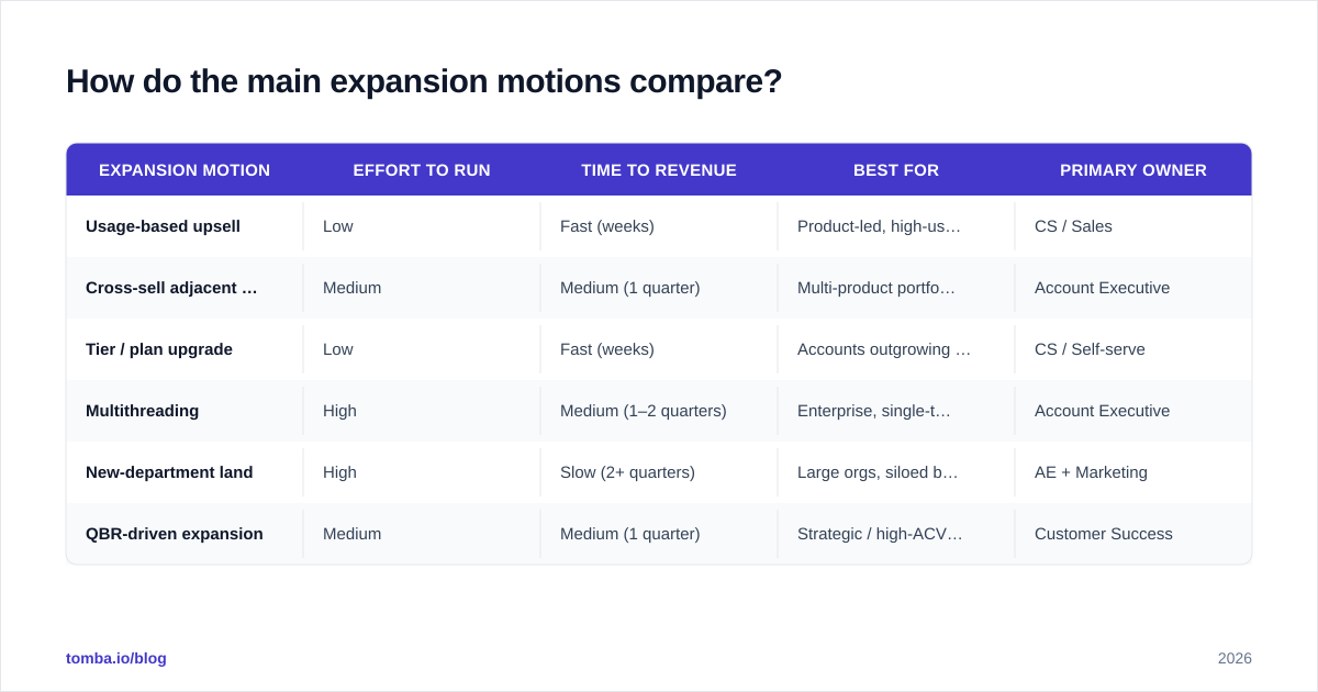 Diagram: How do the main expansion motions compare