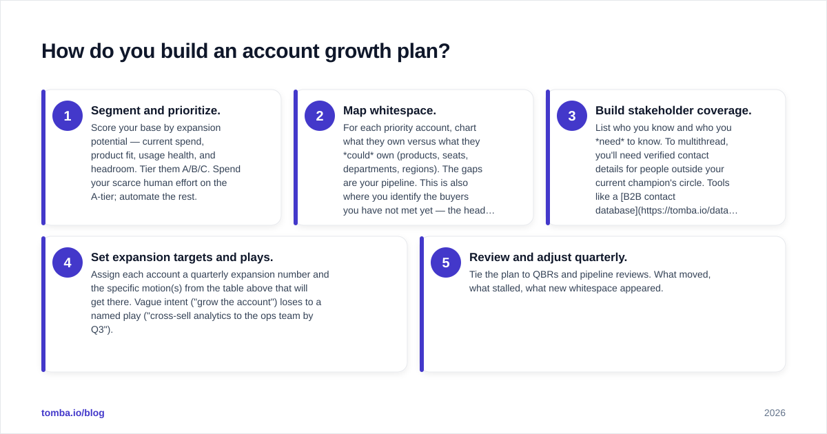 Diagram: How do you build an account growth plan