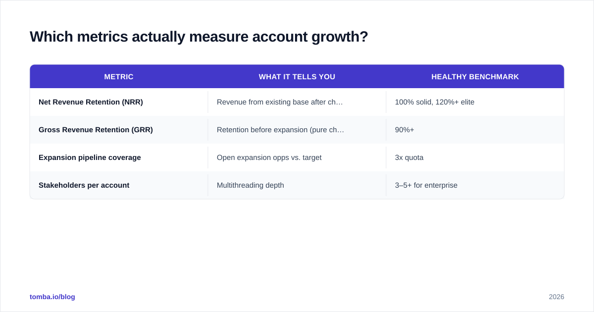 Diagram: Which metrics actually measure account growth