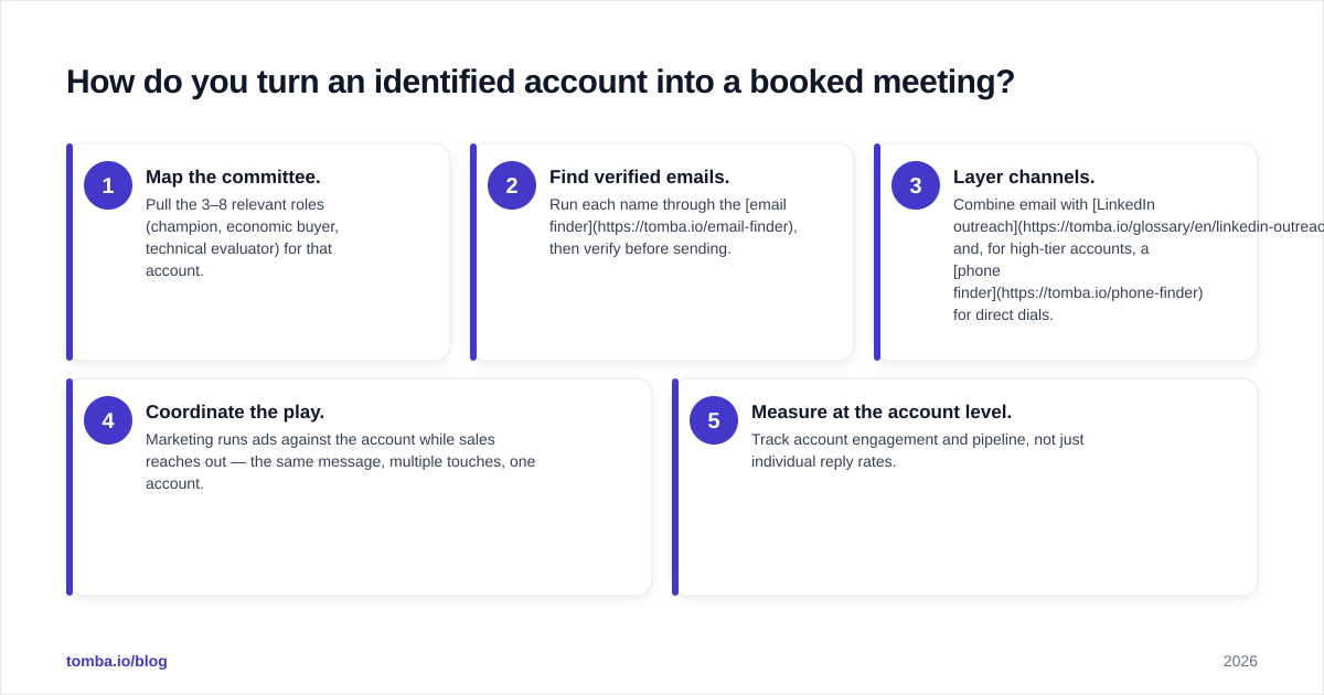 Diagram: How do you turn an identified account into a booked meeting