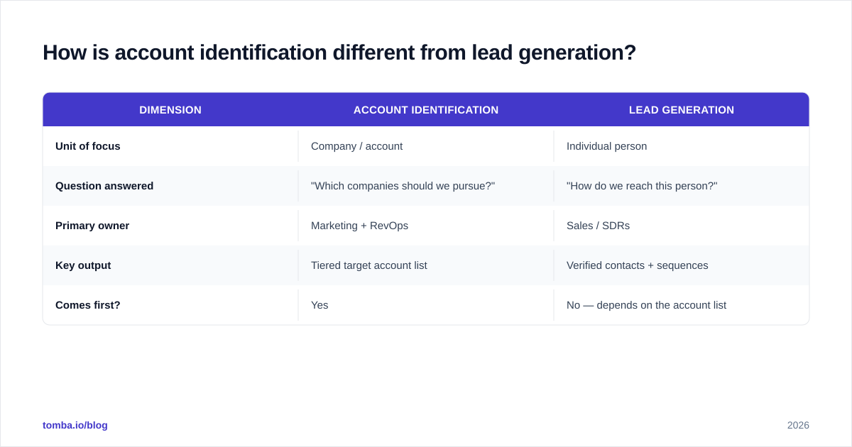 Diagram: How is account identification different from lead generation