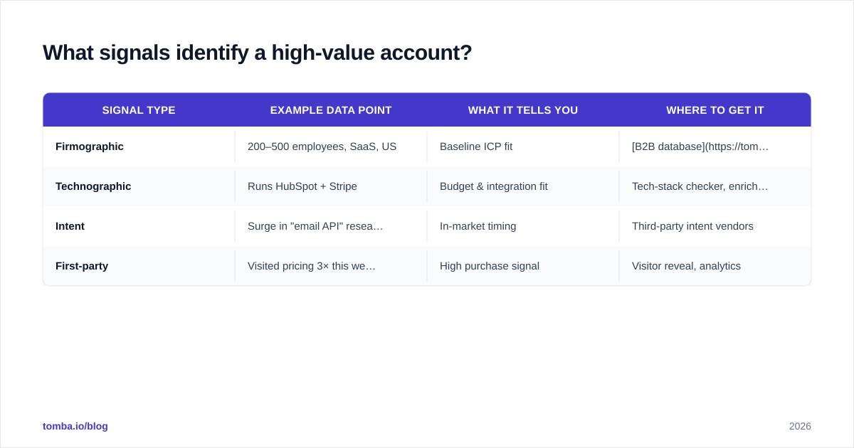 Diagram: What signals identify a high-value account