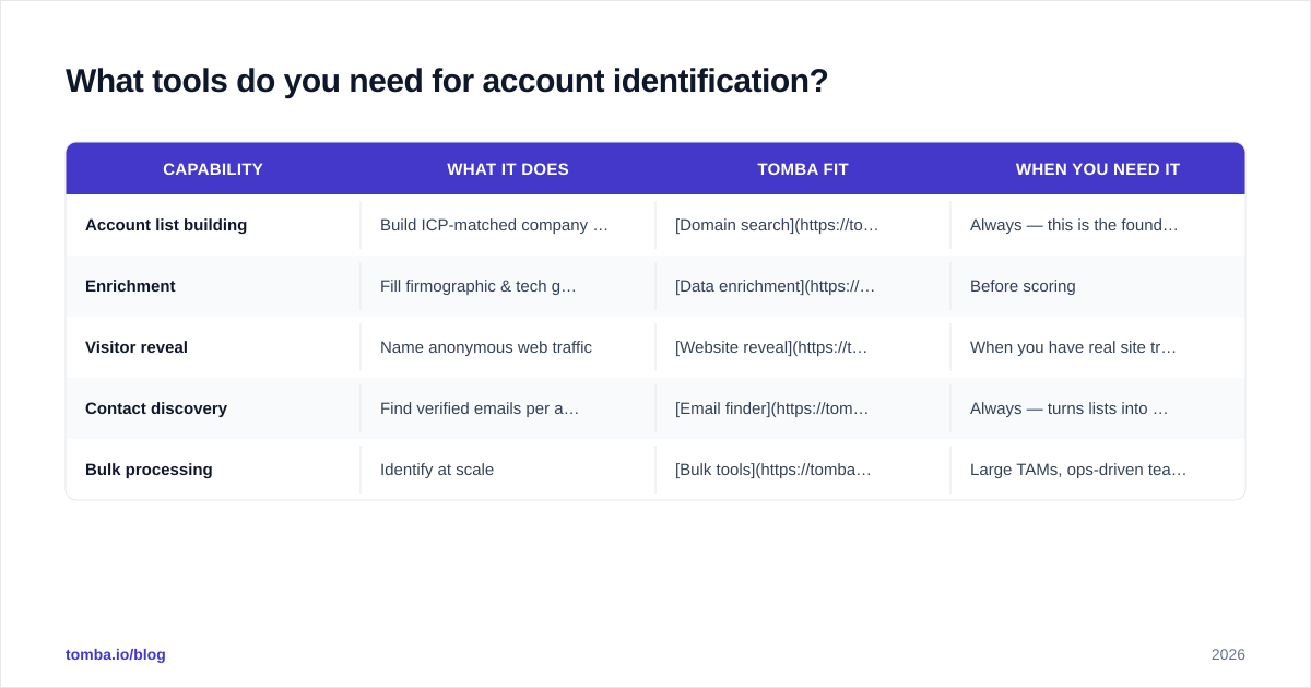 Diagram: What tools do you need for account identification