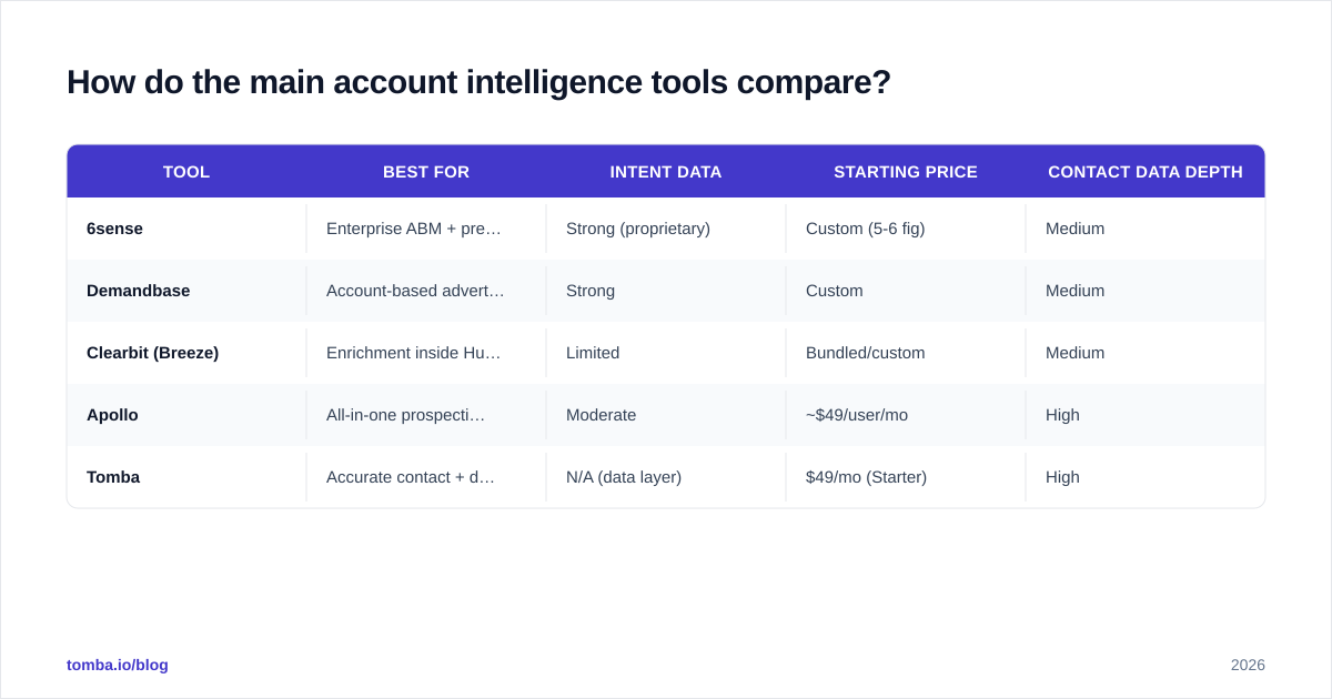 Diagram: How do the main account intelligence tools compare