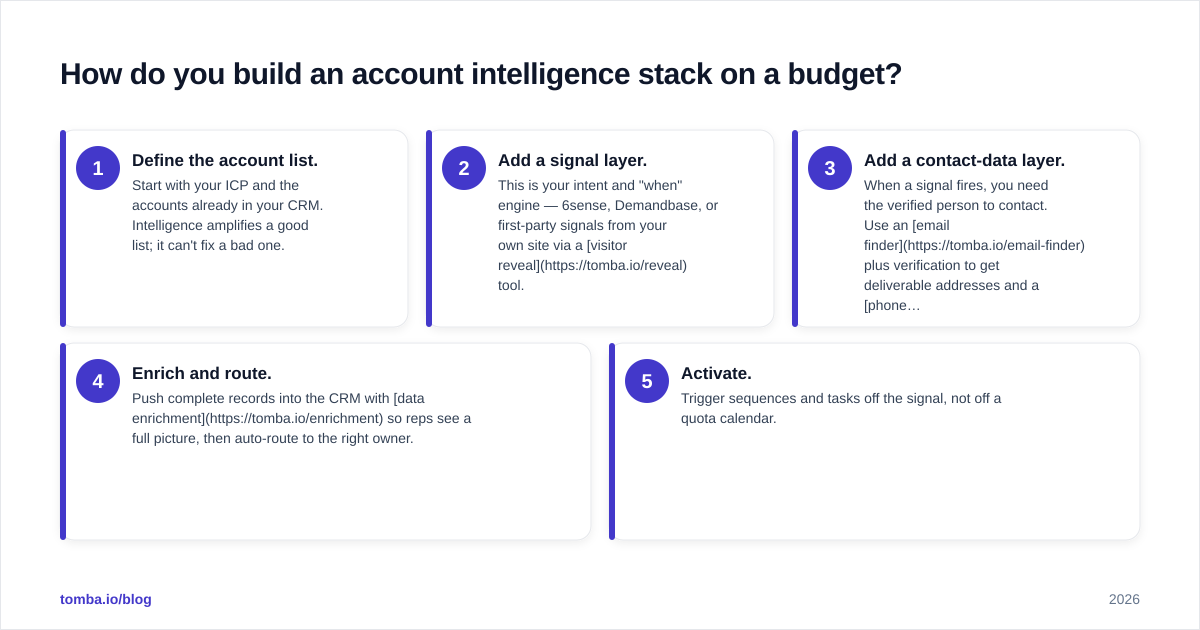 Diagram: How do you build an account intelligence stack on a budget
