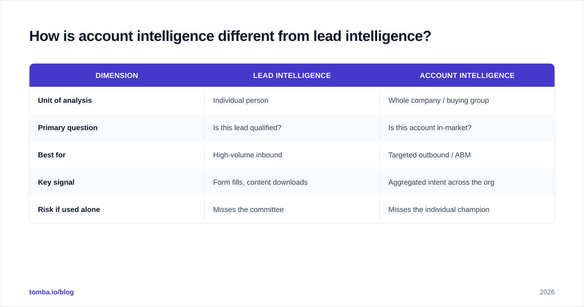 Diagram: How is account intelligence different from lead intelligence