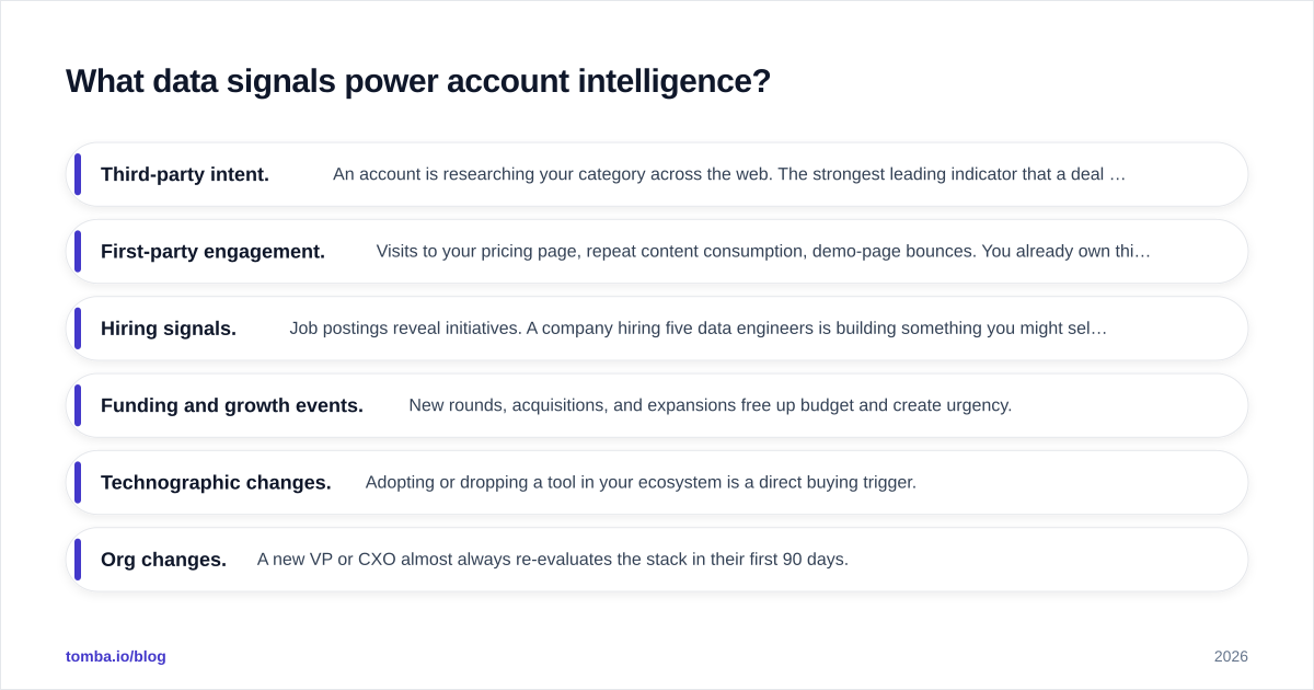 Diagram: What data signals power account intelligence