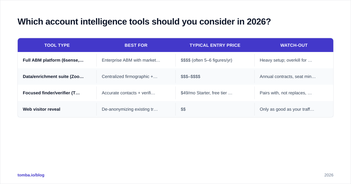 Diagram: Which account intelligence tools should you consider in 2026