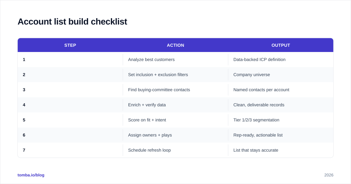 Diagram: Account list build checklist