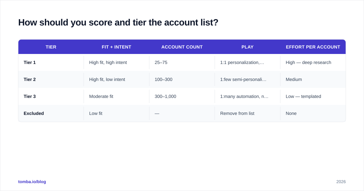 Diagram: How should you score and tier the account list