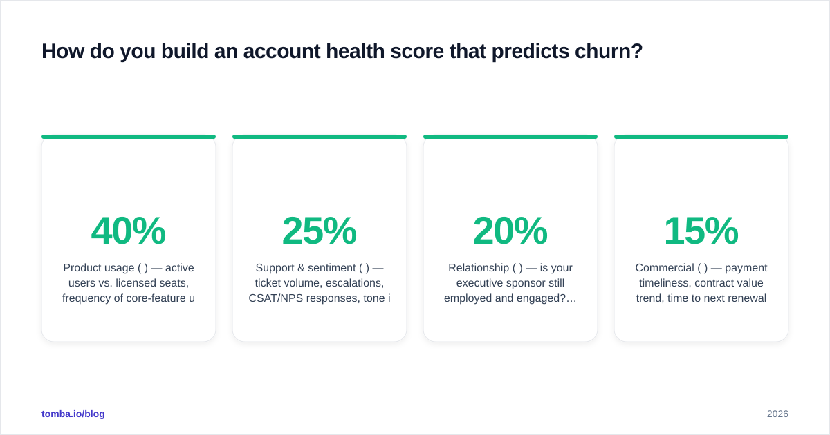 Diagram: How do you build an account health score that predicts churn