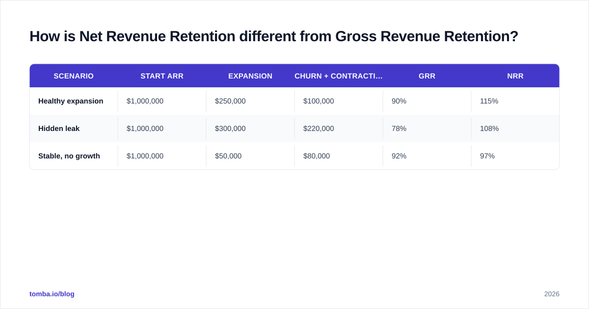 Diagram: How is Net Revenue Retention different from Gross Revenue Retention