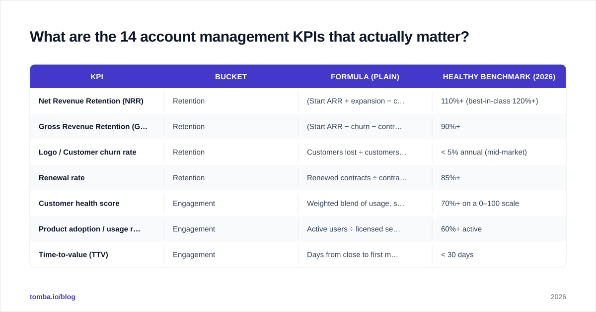 Diagram: What are the 14 account management KPIs that actually matter