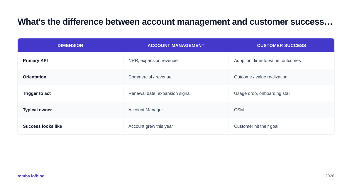 Diagram: What's the difference between account management and customer success KPIs