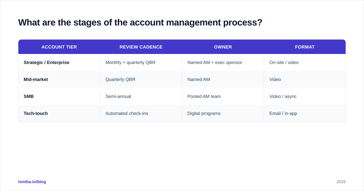 Diagram: What are the stages of the account management process