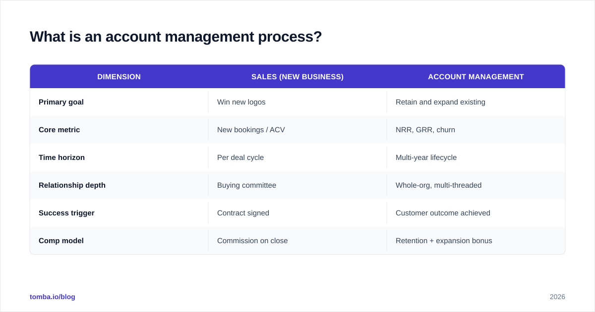 Diagram: What is an account management process