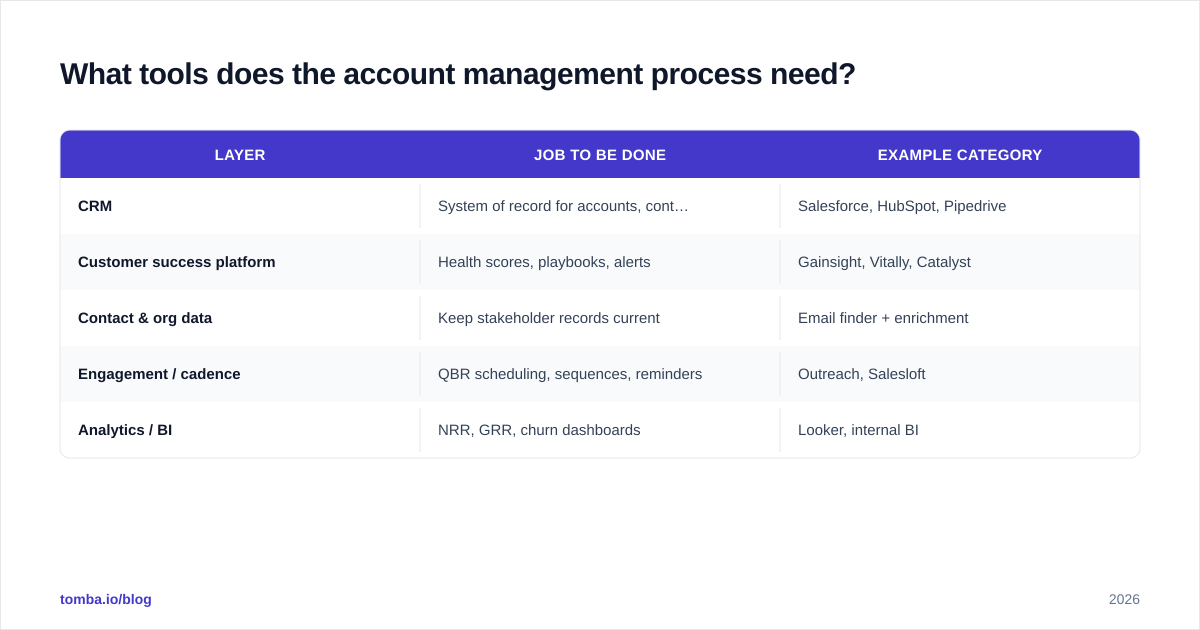 Diagram: What tools does the account management process need