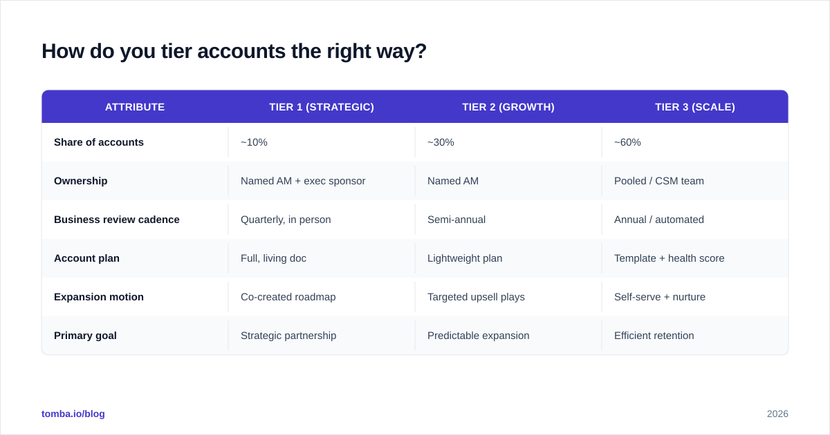 Diagram: How do you tier accounts the right way
