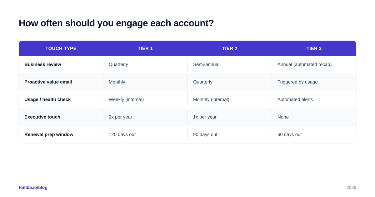 Diagram: How often should you engage each account
