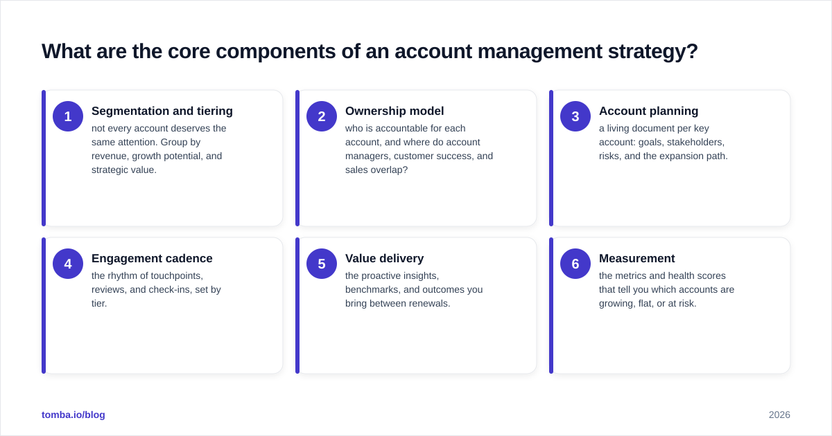 Diagram: What are the core components of an account management strategy