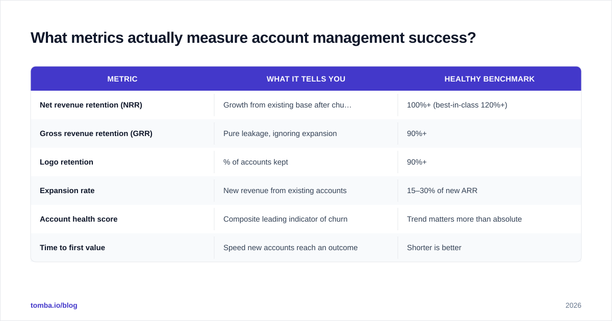 Diagram: What metrics actually measure account management success