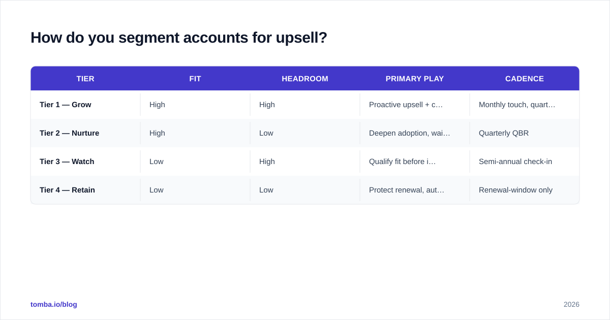 Diagram: How do you segment accounts for upsell