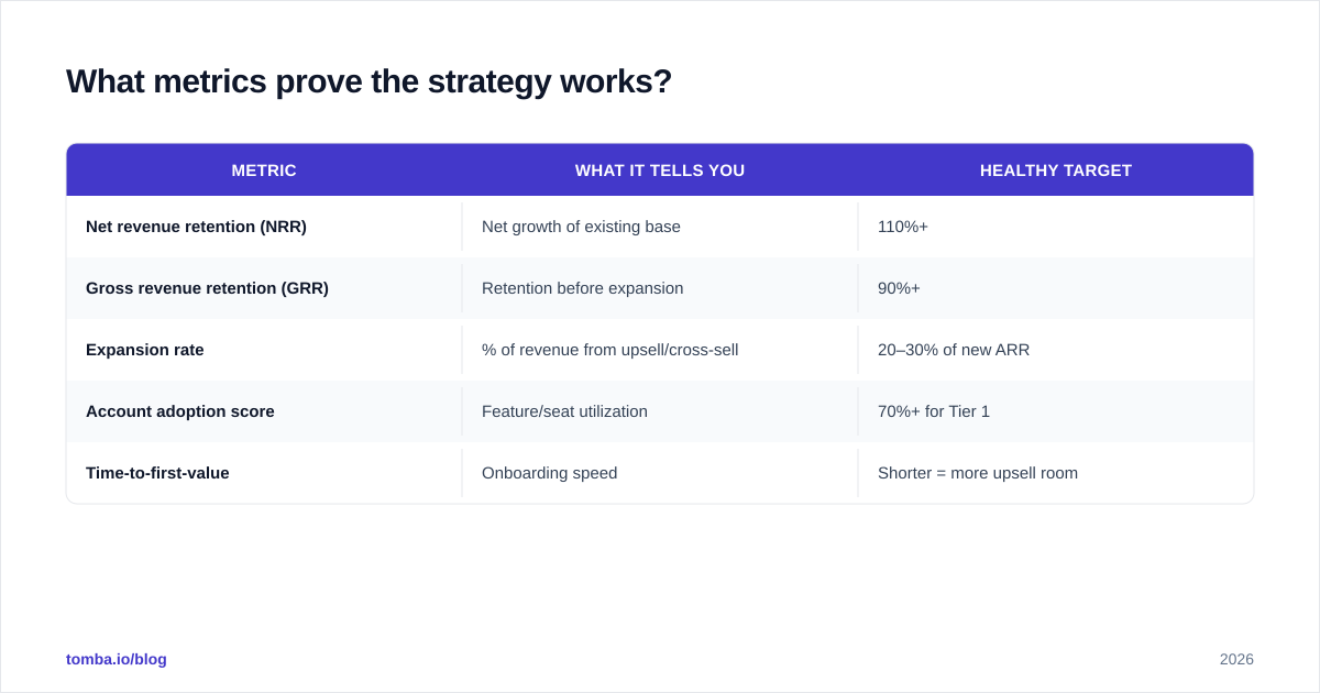 Diagram: What metrics prove the strategy works