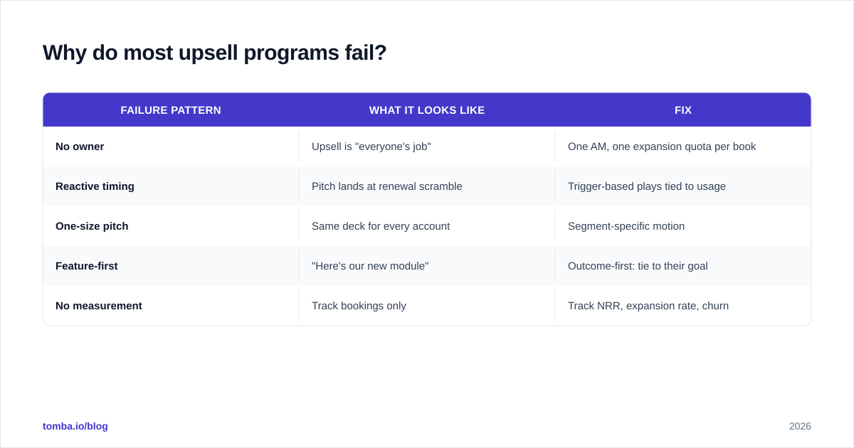 Diagram: Why do most upsell programs fail