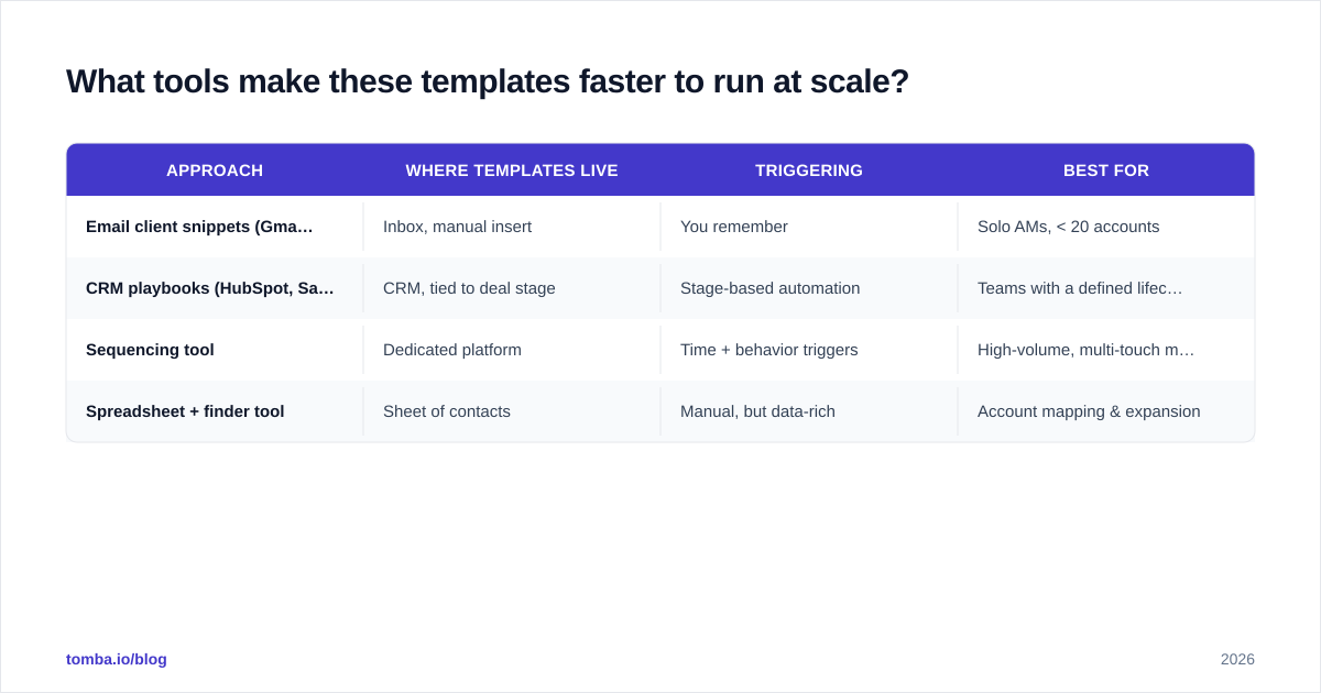 Diagram: What tools make these templates faster to run at scale