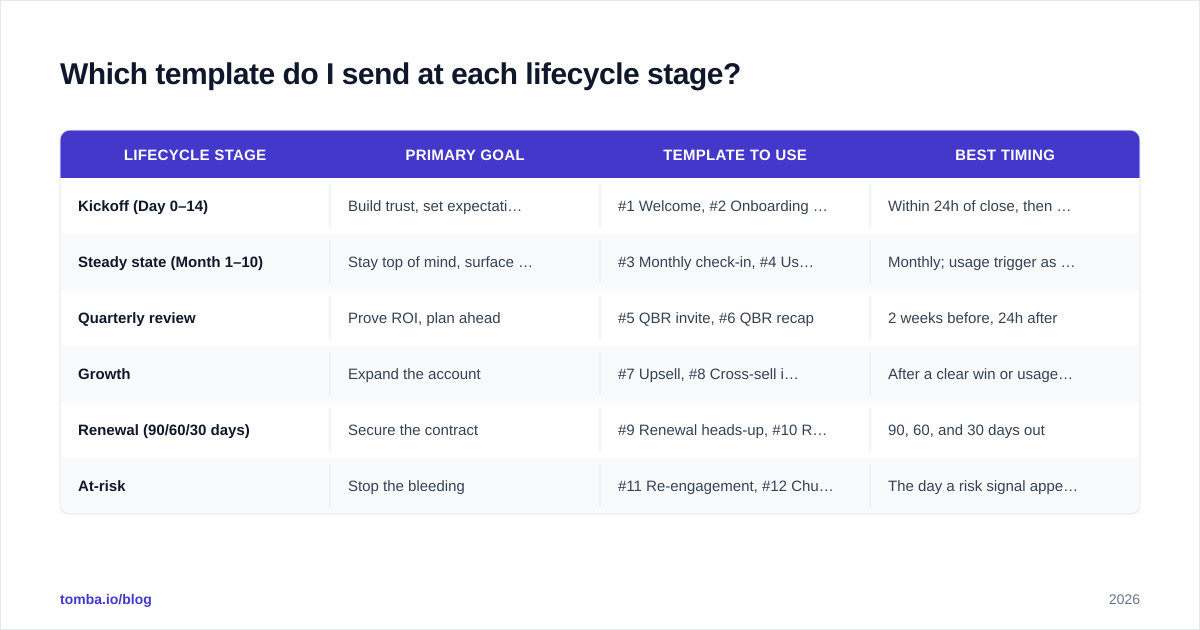 Diagram: Which template do I send at each lifecycle stage