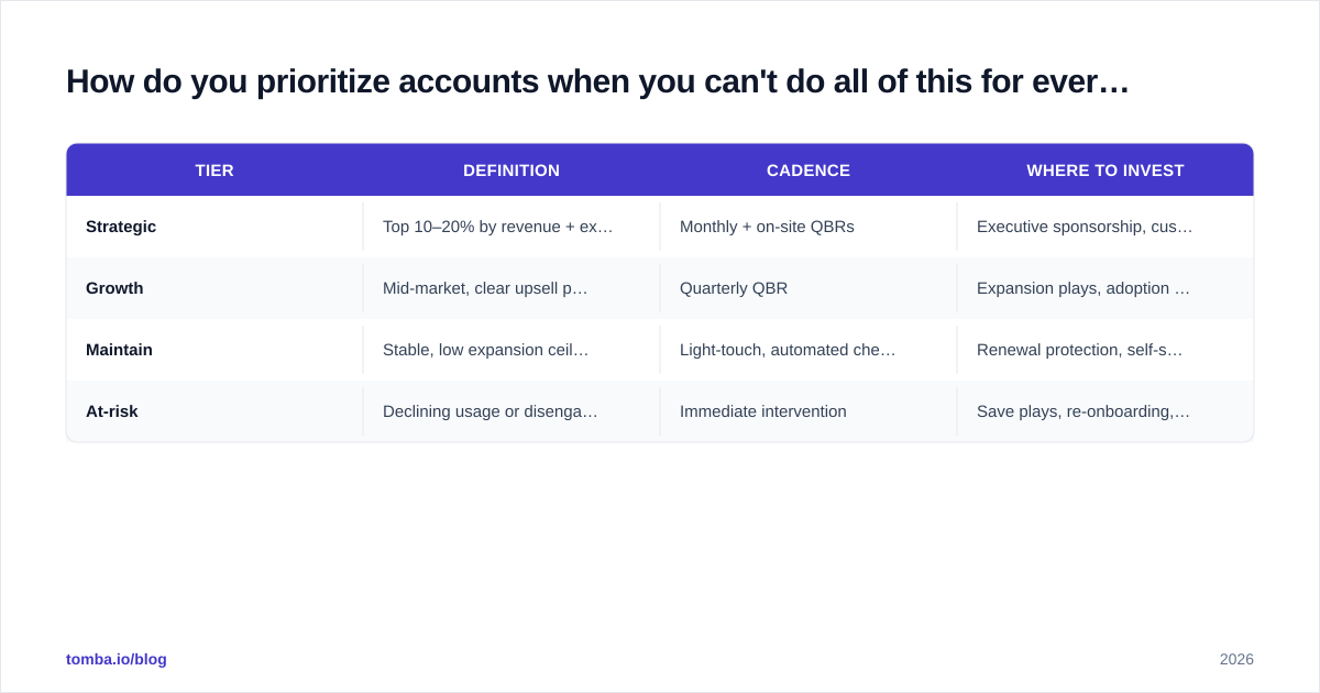 Diagram: How do you prioritize accounts when you can't do all of this for everyone