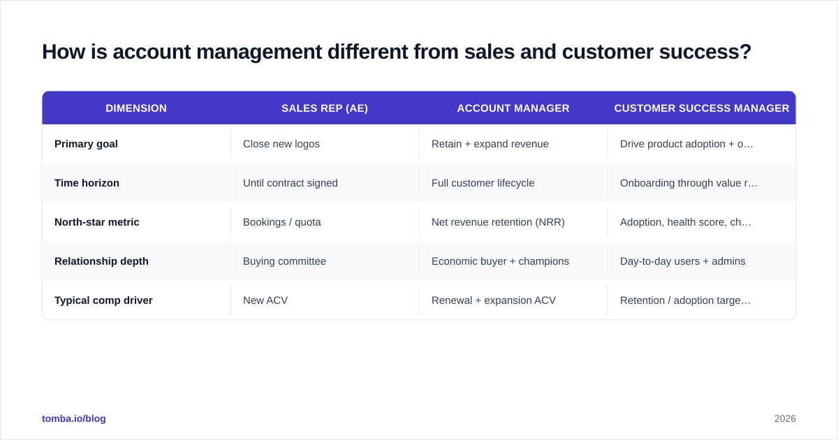 Diagram: How is account management different from sales and customer success