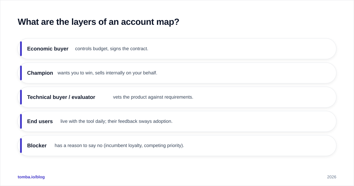 Diagram: What are the layers of an account map