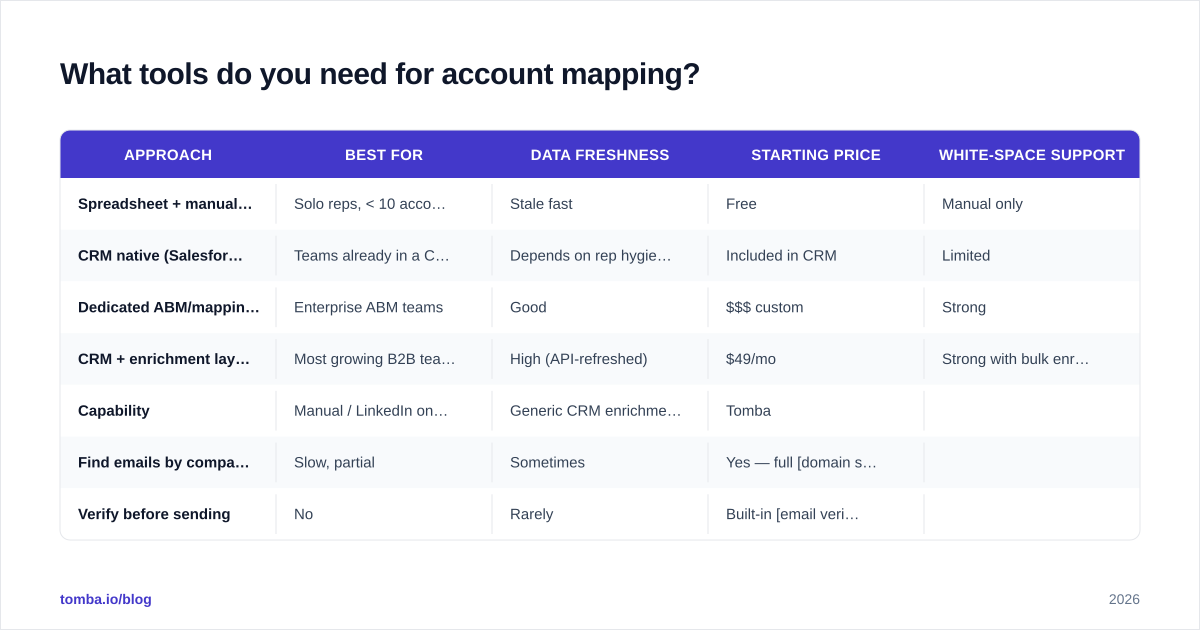 Diagram: What tools do you need for account mapping