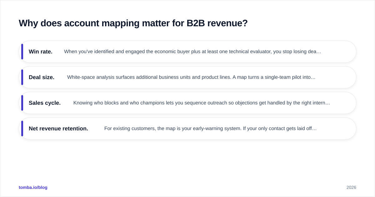 Diagram: Why does account mapping matter for B2B revenue