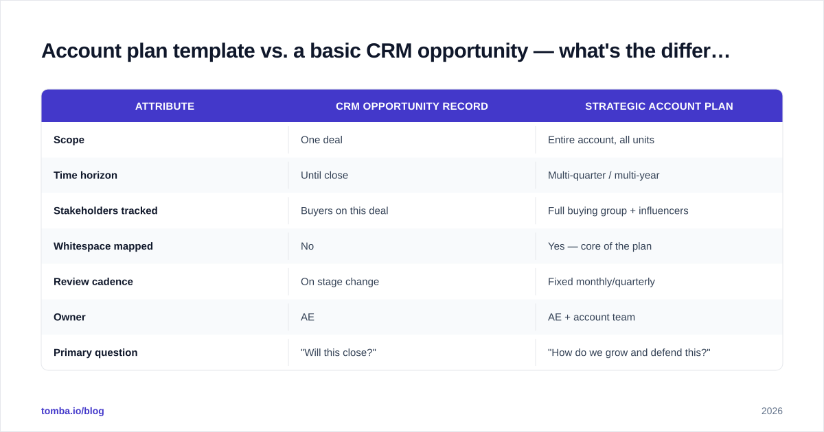 Diagram: Account plan template vs. a basic CRM opportunity — what's the difference