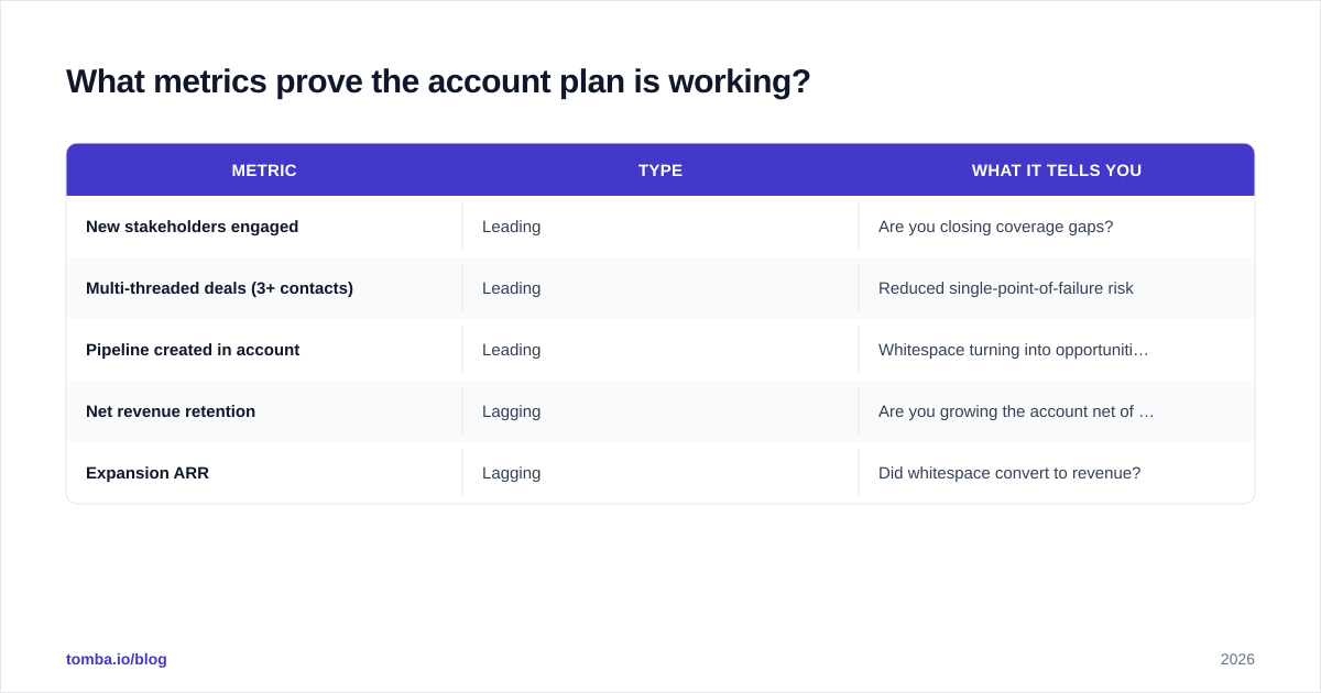 Diagram: What metrics prove the account plan is working