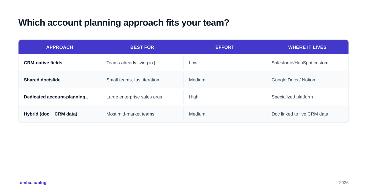 Diagram: Which account planning approach fits your team