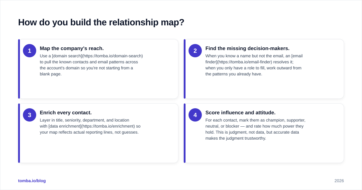 Diagram: How do you build the relationship map