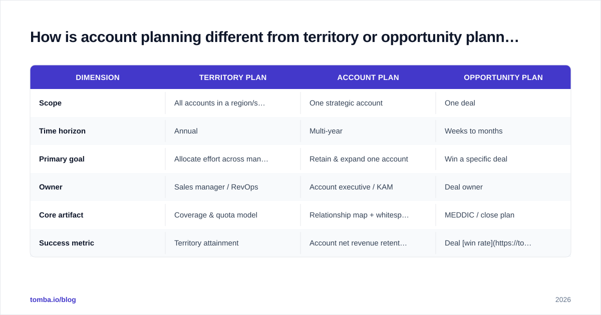 Diagram: How is account planning different from territory or opportunity planning