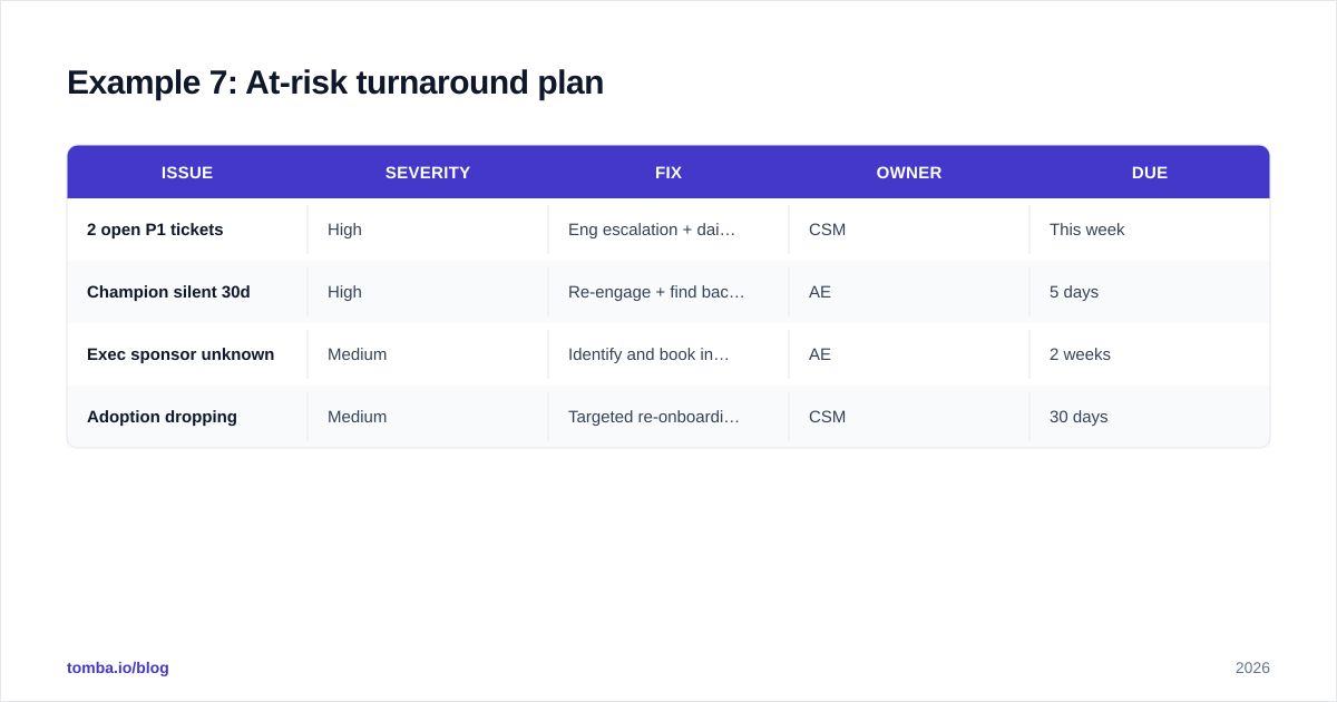Diagram: Example 7: At-risk turnaround plan