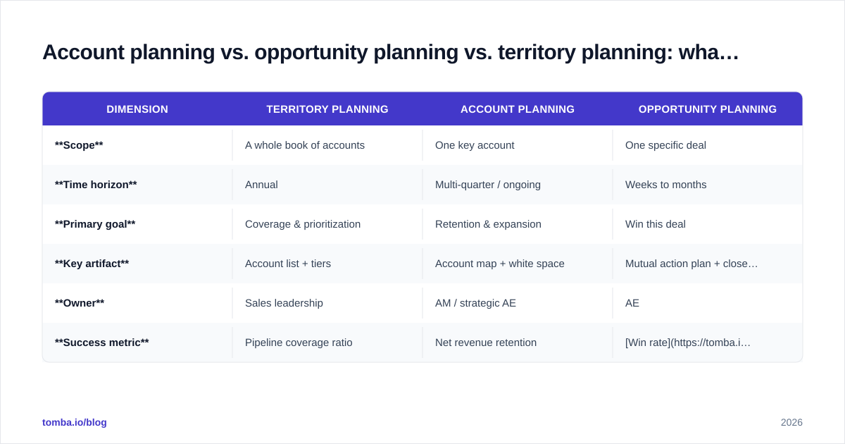 Diagram: Account planning vs. opportunity planning vs. territory planning: what's the difference