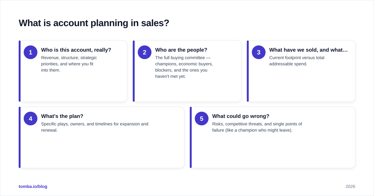 Diagram: What is account planning in sales
